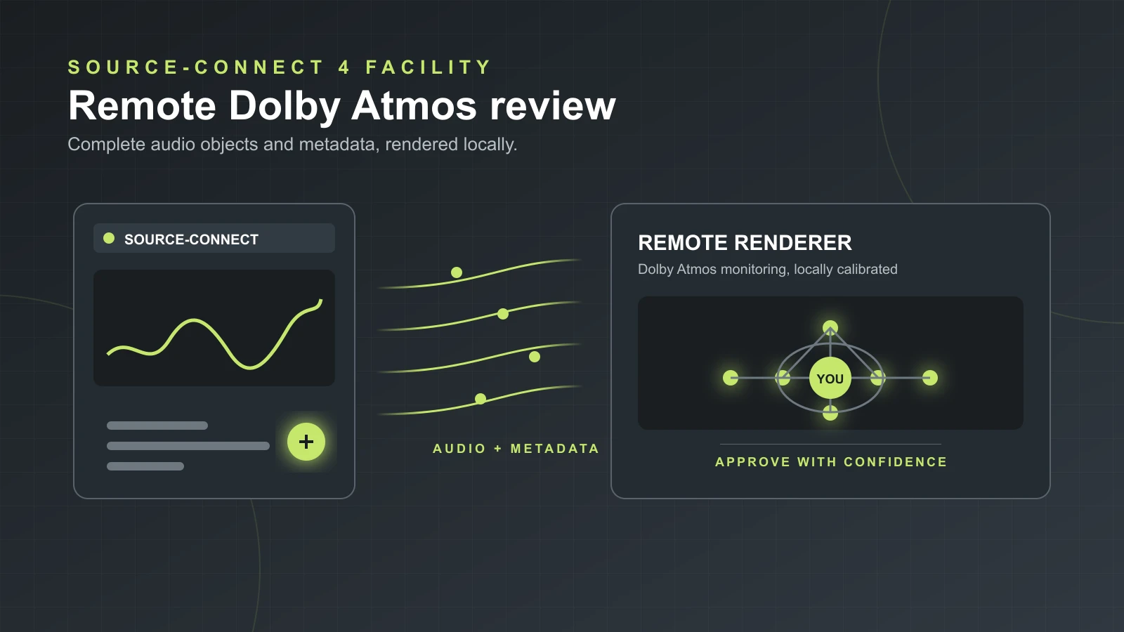 Source-Connect Facility streaming Dolby Atmos audio objects and metadata to a remote renderer